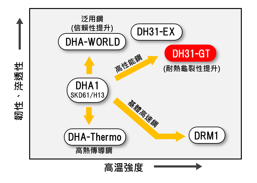 高性能熱間鋼 DH31-GT