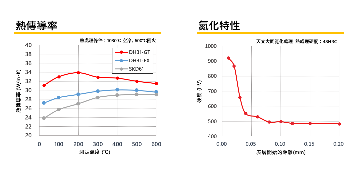 高性能熱間鋼 DH31-GT