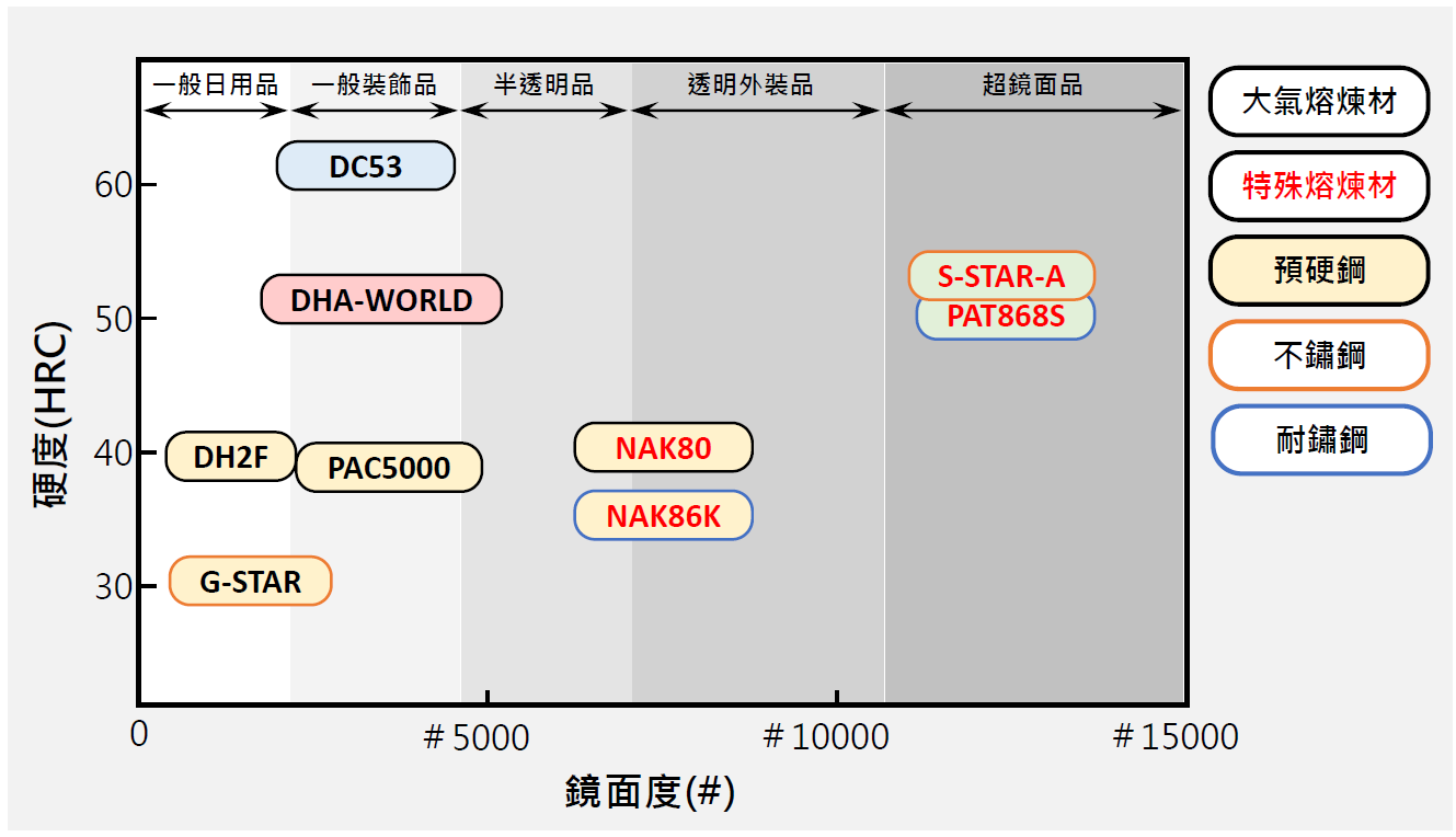 塑膠模具鋼 塑膠模具鋼