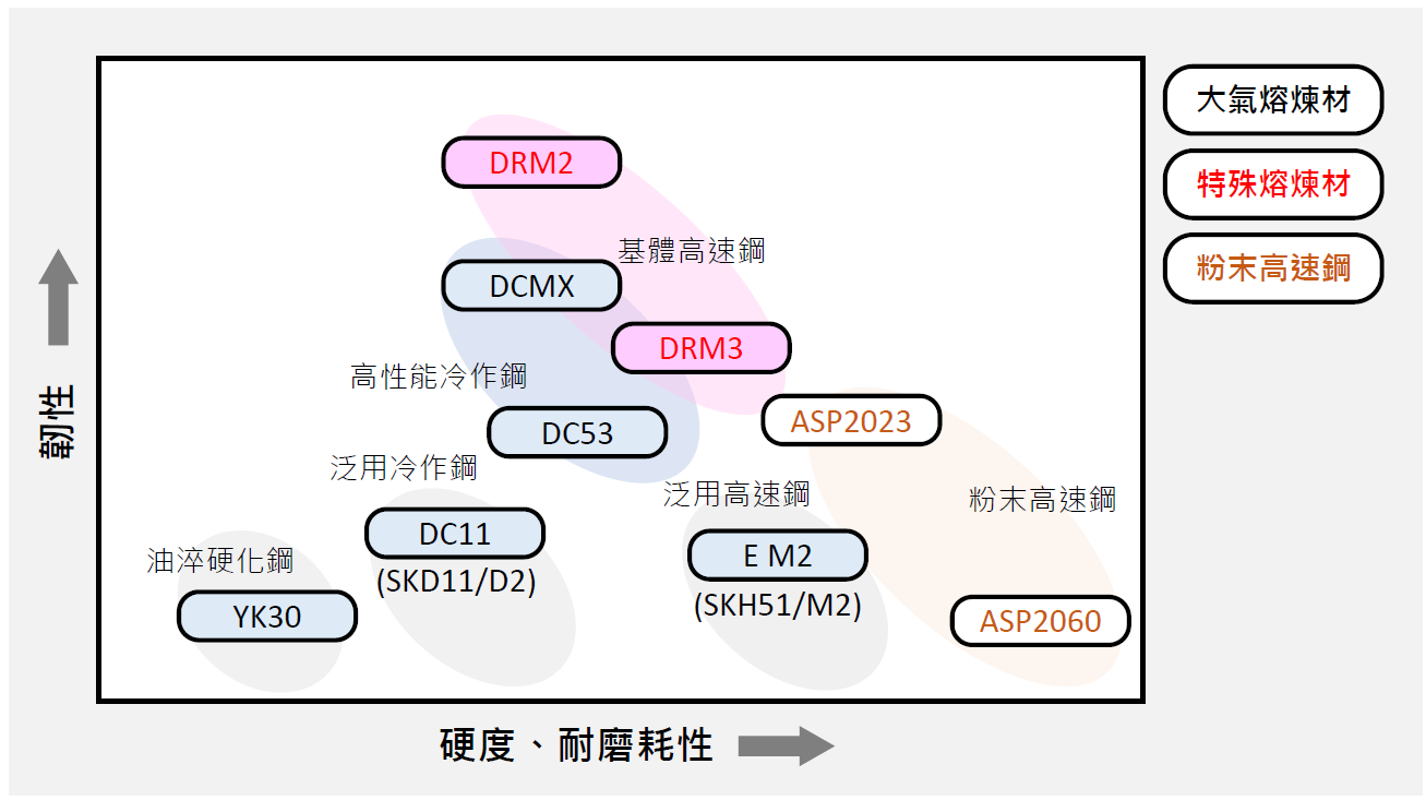 冷作工具鋼 冷作工具鋼