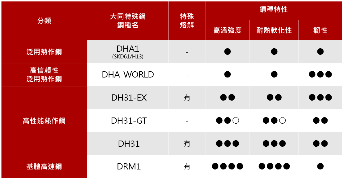 溫、熱鍛