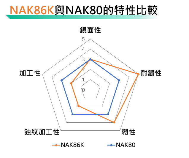 新高級塑膠模具鋼介紹