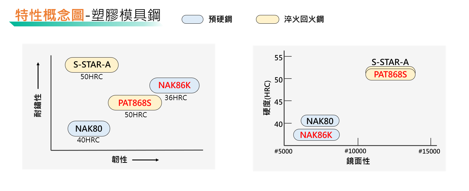 新高級塑膠模具鋼介紹